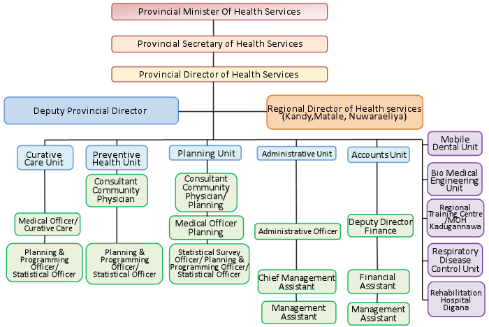 Organisational Chart - Dept of Provincial Health Services - Central  Province